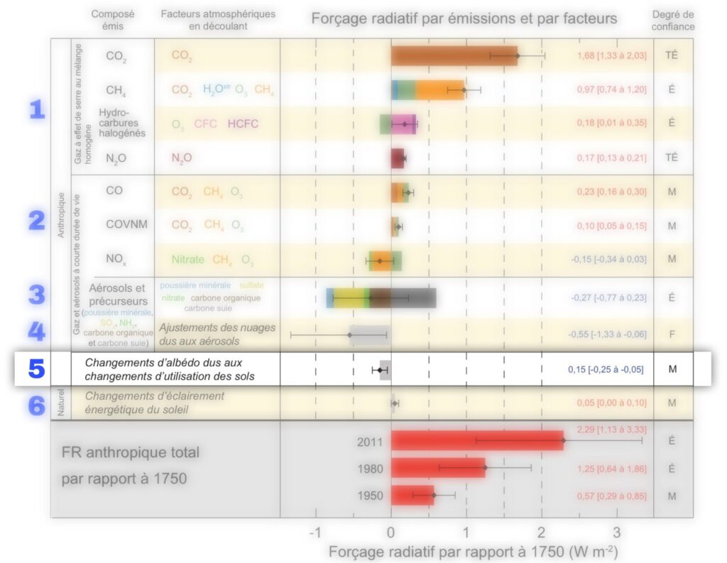 Forçage radiatif par composante 1750 2011 bloc 5.jpg