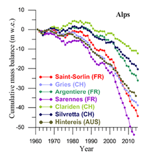 Evolution du bilan de masse de plusieurs glaciers des Alpes suivis depuis plusieurs décennies.