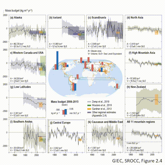 Evolution observée des bilans de masse des glaciers du monde entier depuis 1950
source : GIEC SROCC, Figure 2.4)