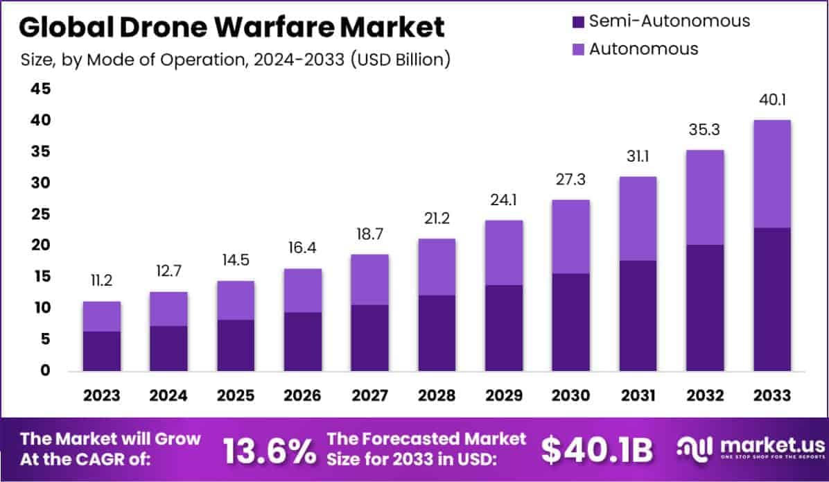 Drone Warfare Market Size