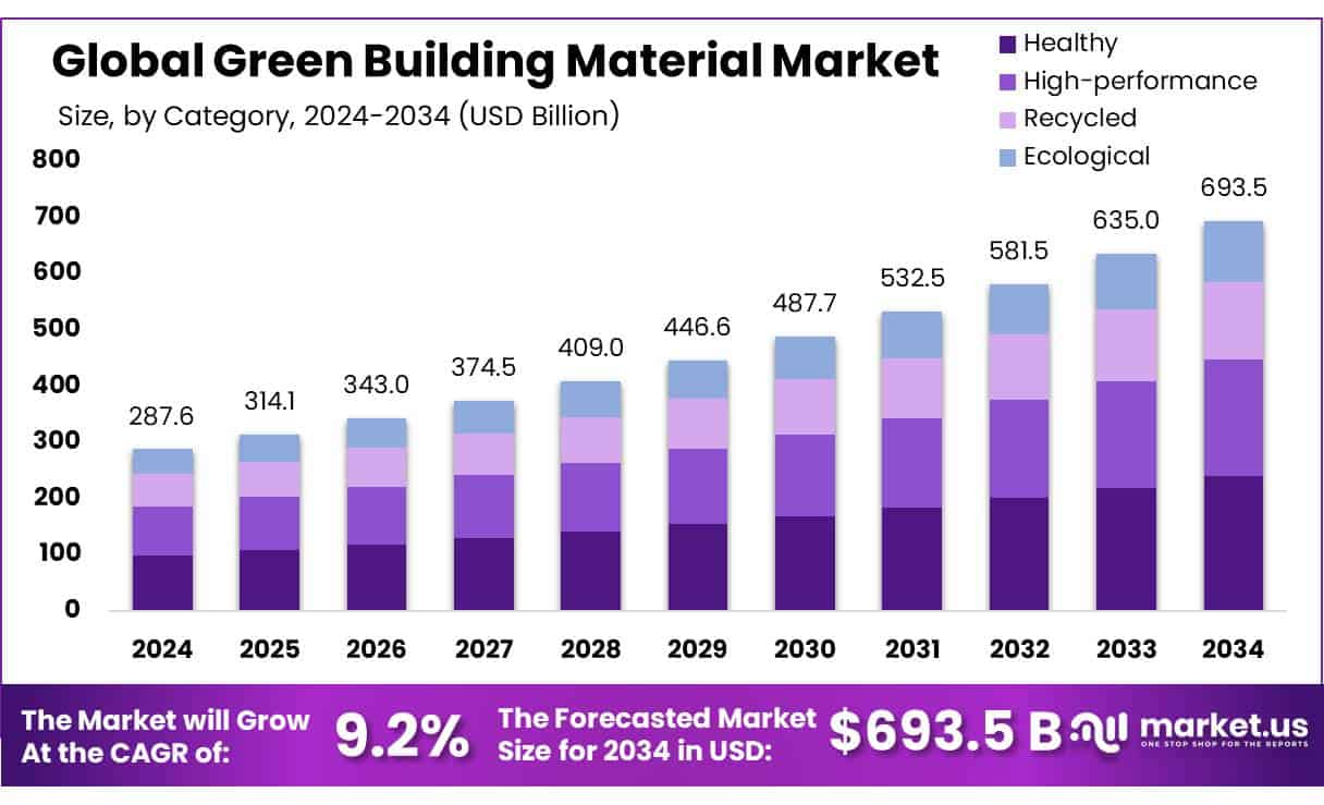 Green Building Material Market