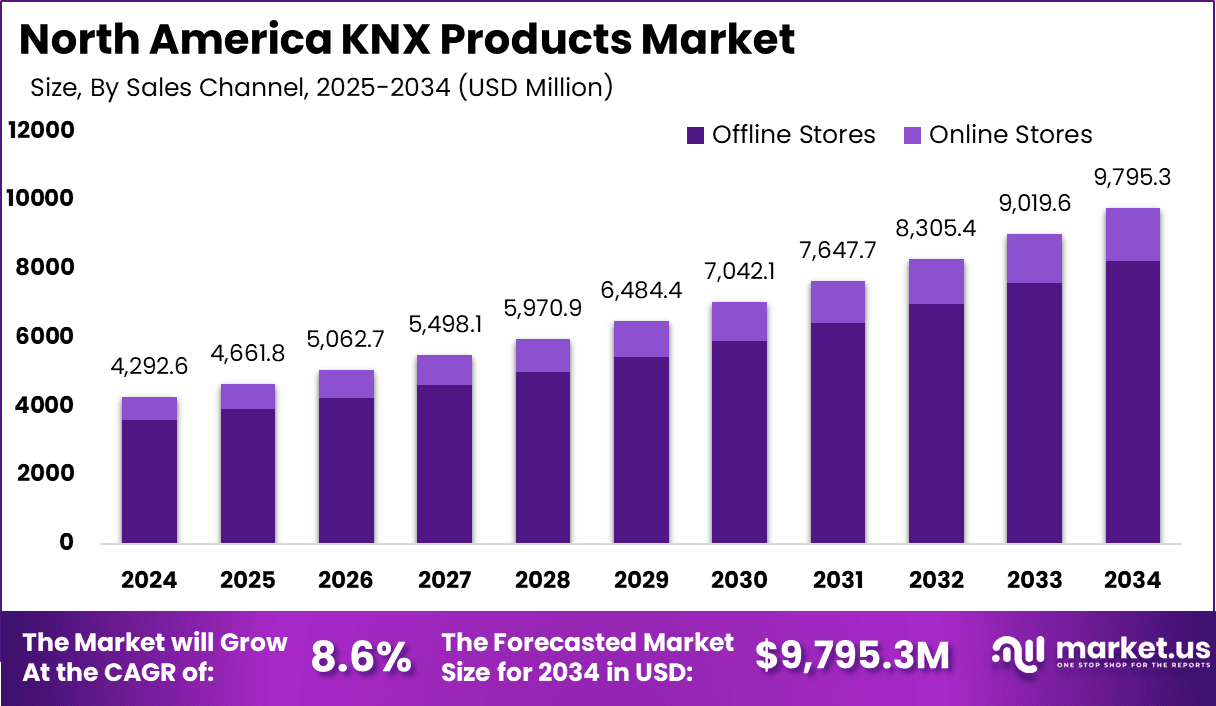 North America KNX Products Market