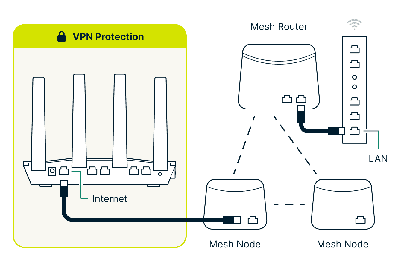 diagram of aircove connected to the LAN port of a mesh node